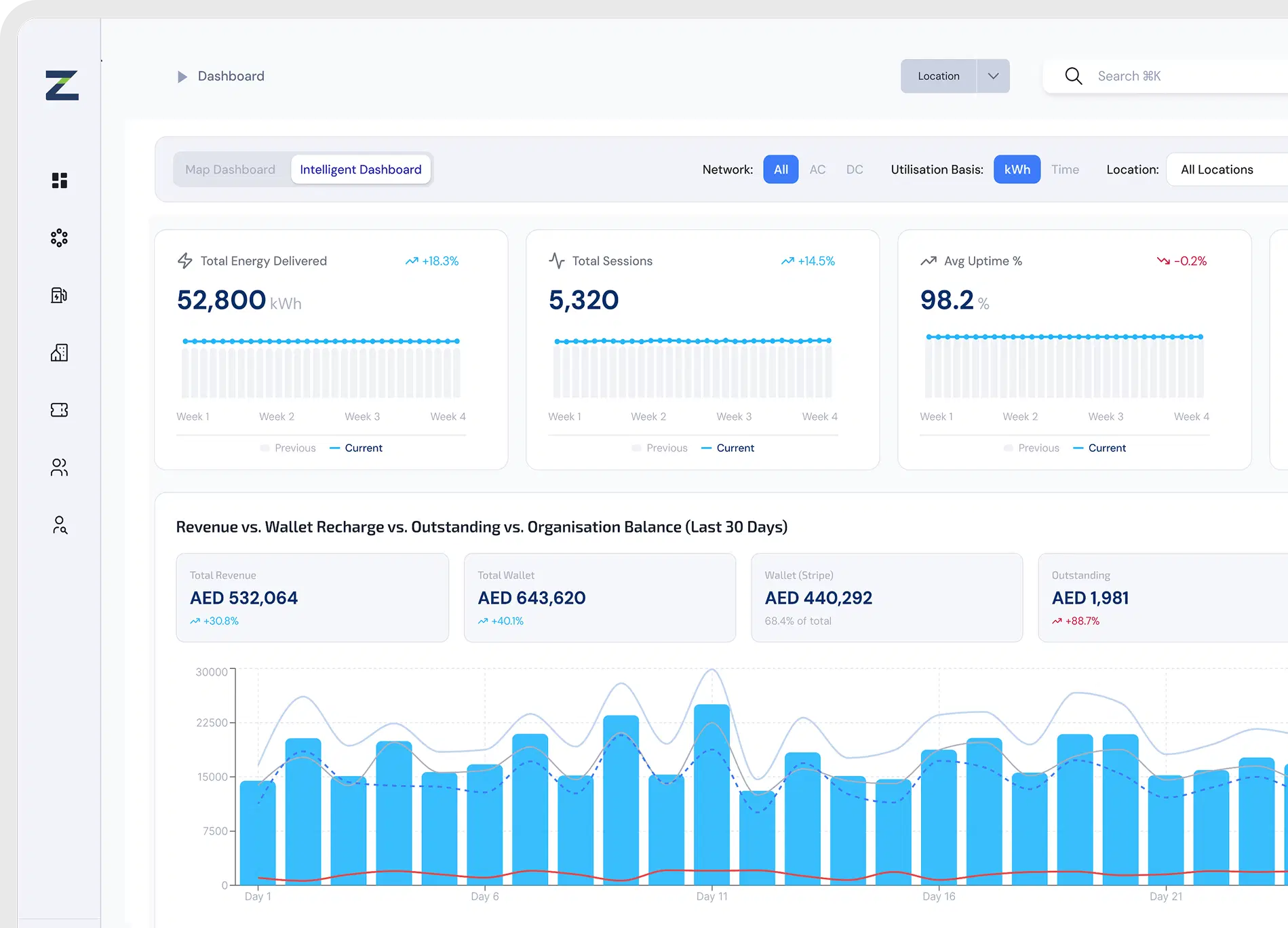 CPMS intelligent dashboard showing charging network health and insights.